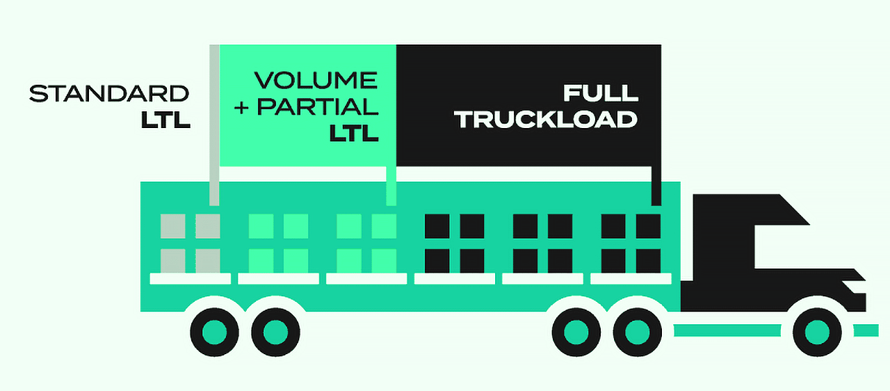 Standard LTL, Volume LTL, and Full Truckload Infographic