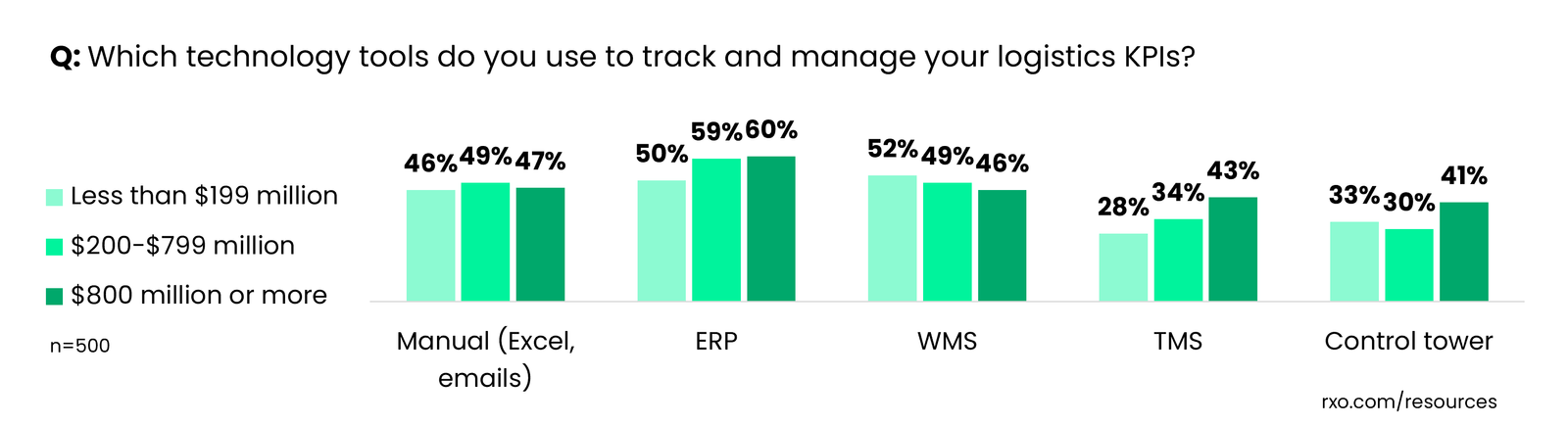 Cluster bar graph showing what kind of technology platforms shippers use for their logistics KPIs.