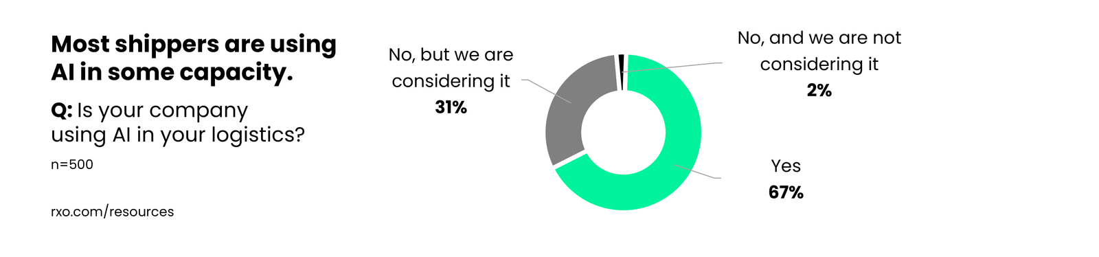 Chart showing how many shippers are using AI