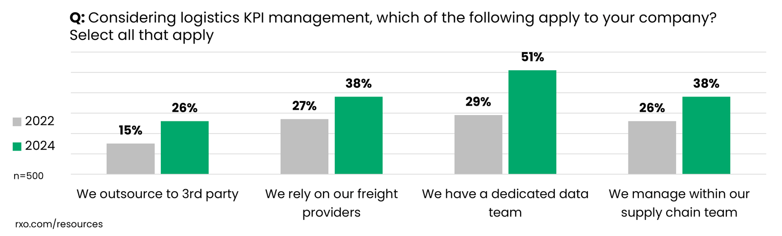 Cluster bar graph showing shippers manage their KPIs