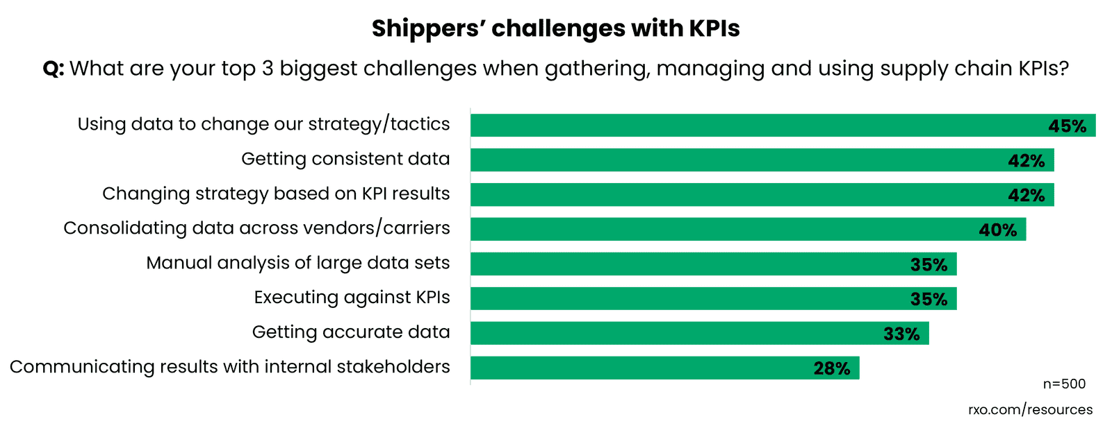 Bar graph showing shippers top challenges with logistics KPIs
