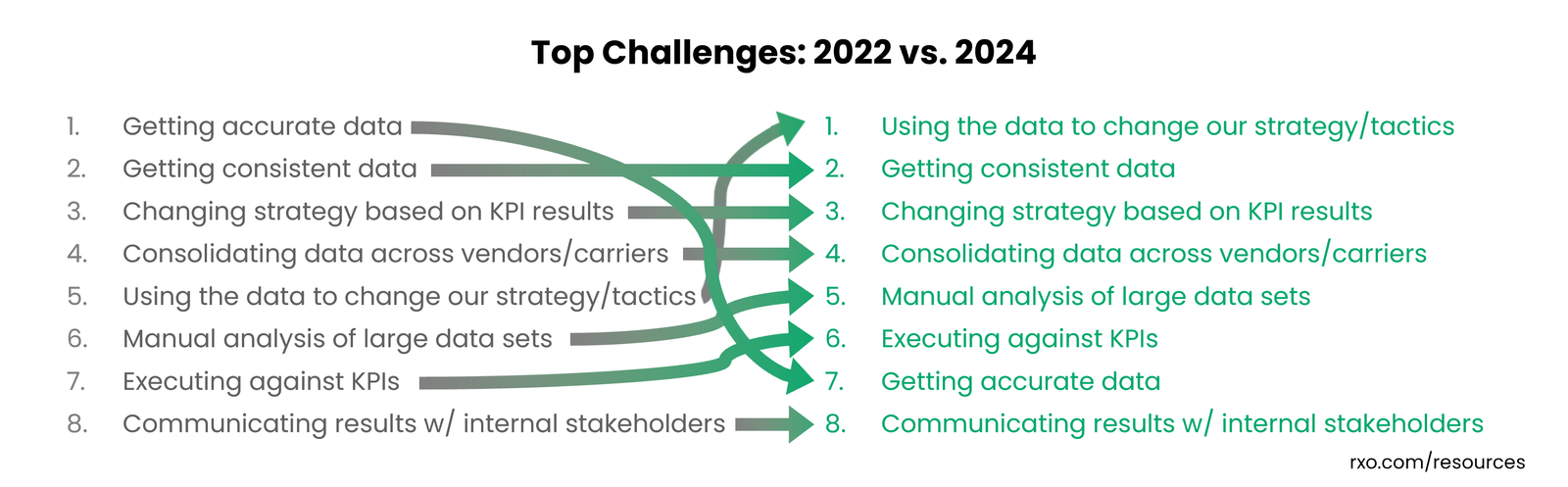 Graphic showing how KPI challenges have changed from 2022 to 2024.