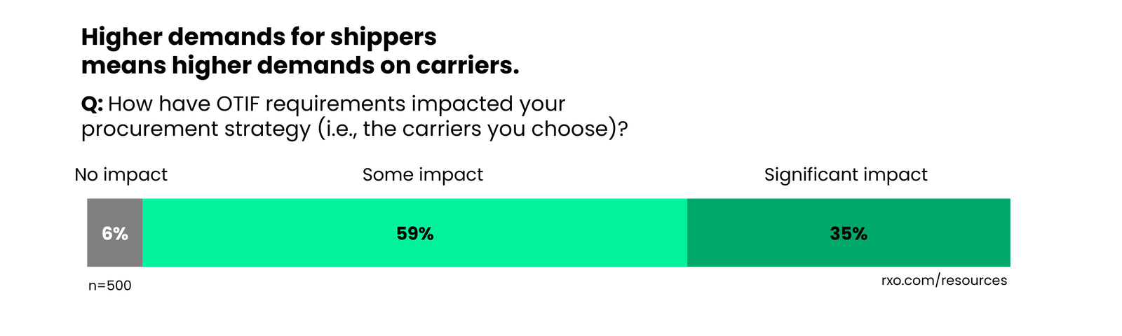 Stacked bar chart showing how shippers think OTIF has impacted procurement strategy.