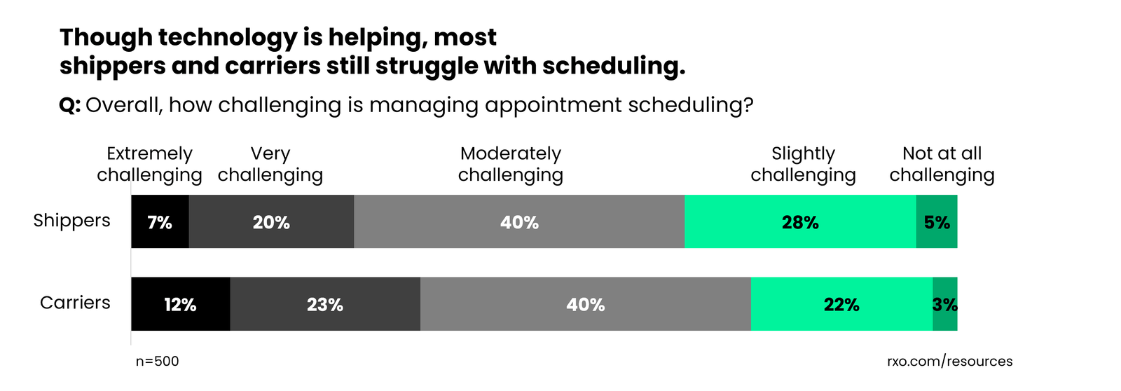 Stacked bar chart showing how challenging shippers and carriers think appoint scheduling is.