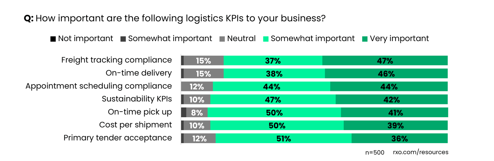 Stacked bar chart showing what shippers think are the most important logistics KPIs