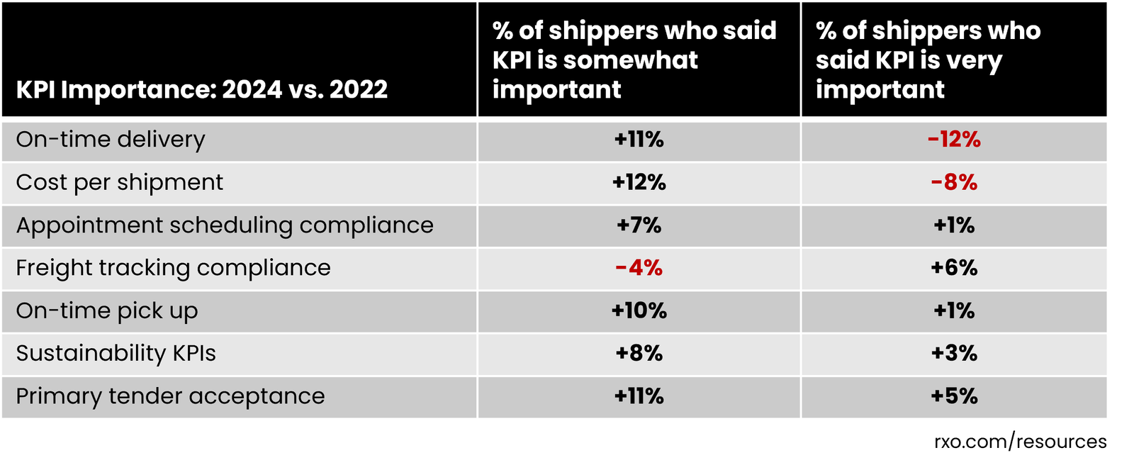 Table showing how logistics KPI importance has changed over the last 3 years