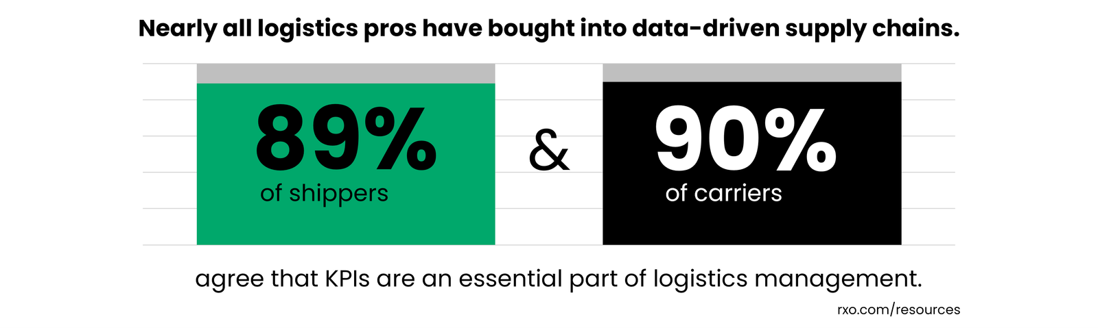 Nearly all logistics pros have bought into data-driven supply chains.