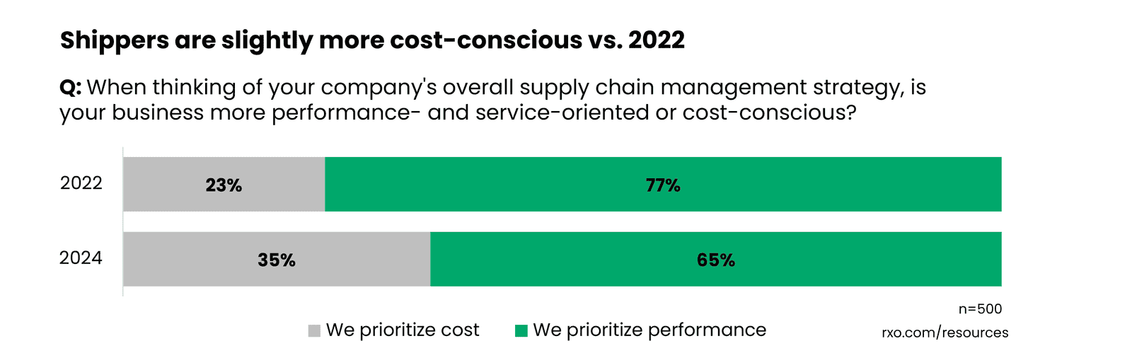 Stacked bar graph showing if shippers are more cost conscious or service oriented