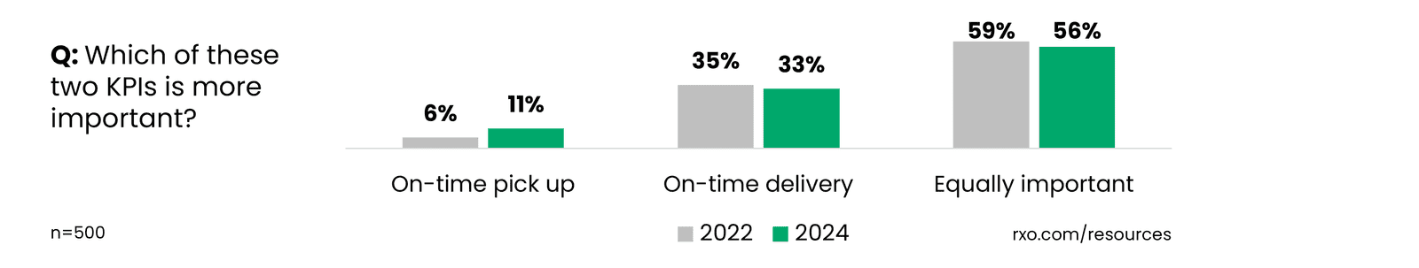 Cluster bar graph showing if shippers think pick up or delivery is more important