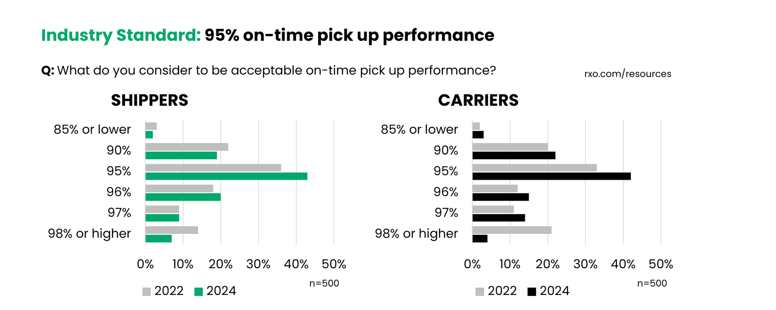 Graphic showing what shippers and carriers think is the industry standard for on-time pick ups