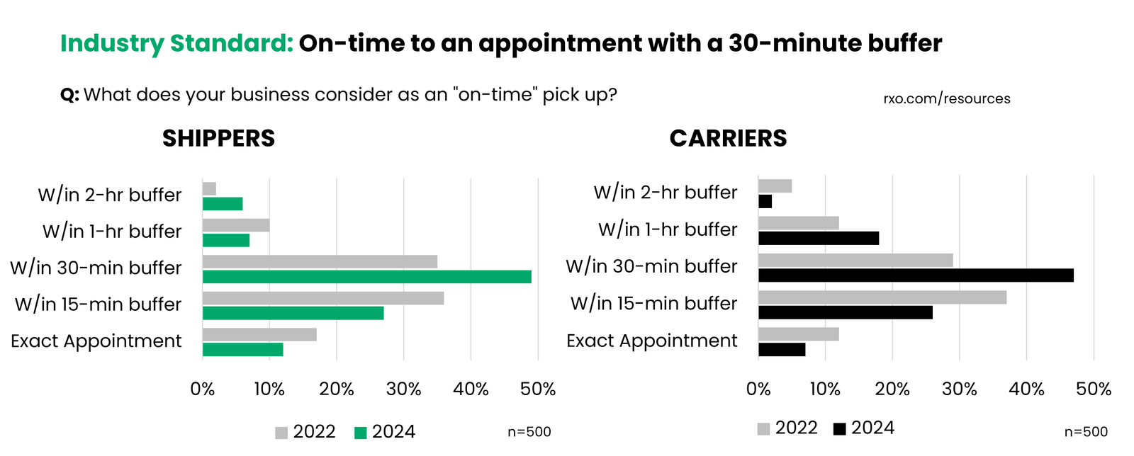 Graphic showing what shippers and carriers think is the industry standard for what counts as an on-time pick up