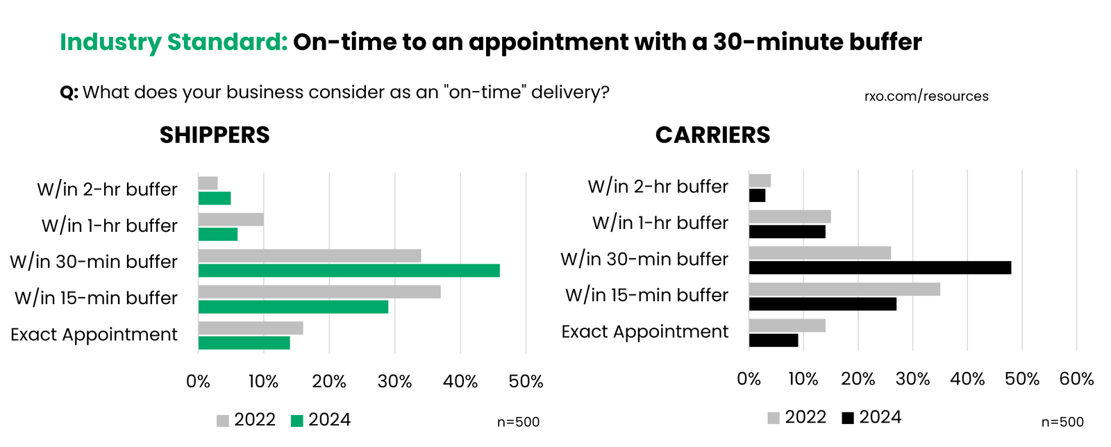 Graphic showing what shippers and carriers think is the industry standard for what counts as an on-time delivery