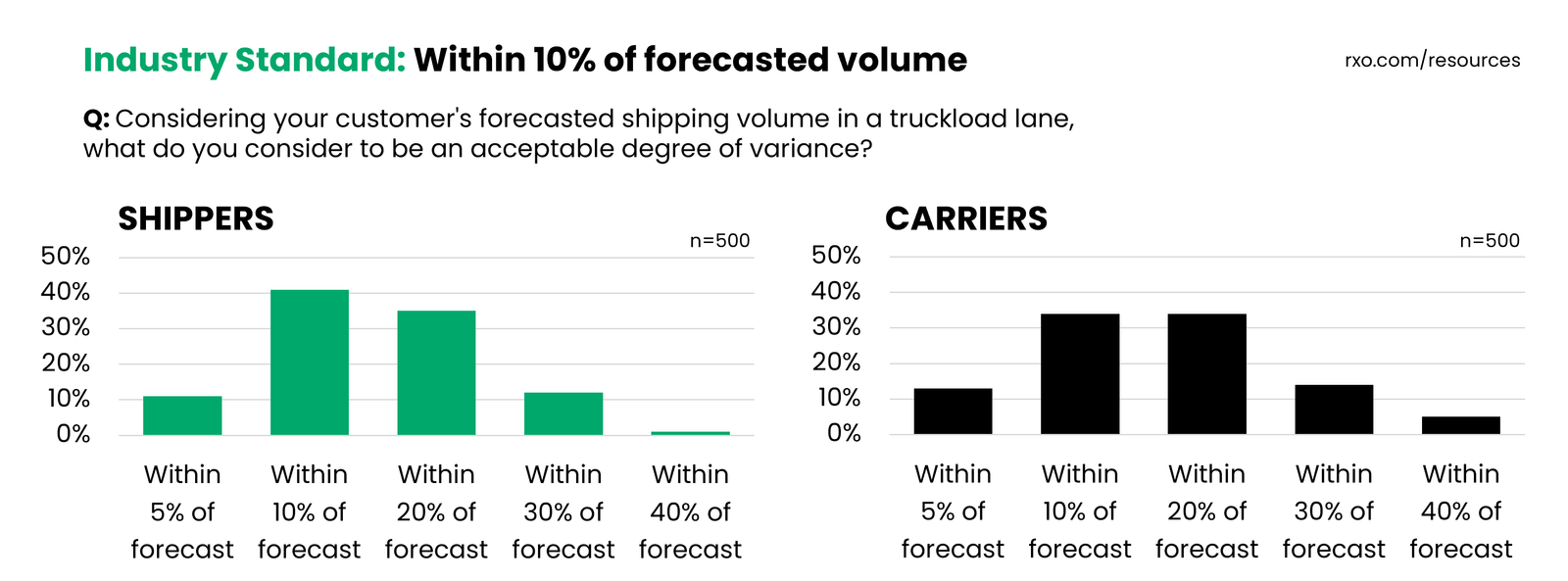 Graphic showing what shippers and carriers think is the industry standard for demand forecasting of shipment volume