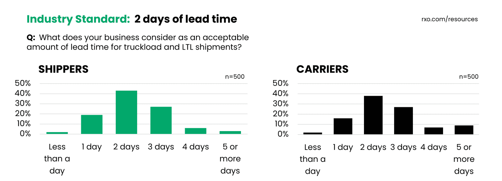 Graphic showing what shippers and carriers think is the industry standard for how much lead time