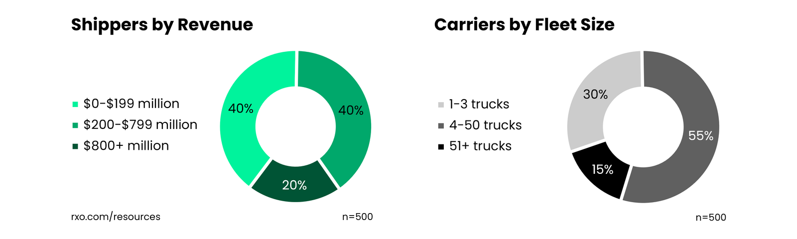 Shipper and carrier respondent demographics by business size