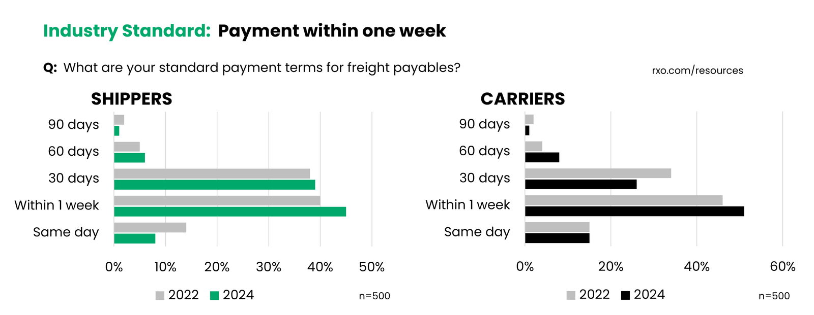 Graphic showing what shippers and carriers think is the industry standard for payment speed