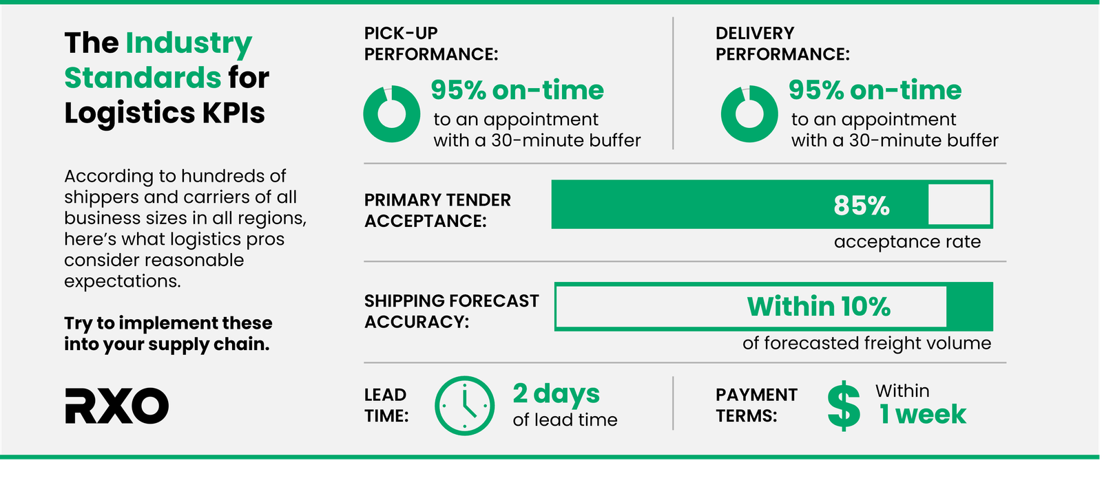Graphic showing what shippers and carriers think are the industry standards for logistics KPIs