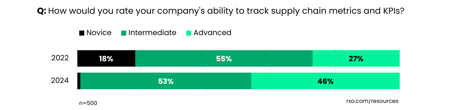 Graphic showing how carriers think they are at tracking KPIs
