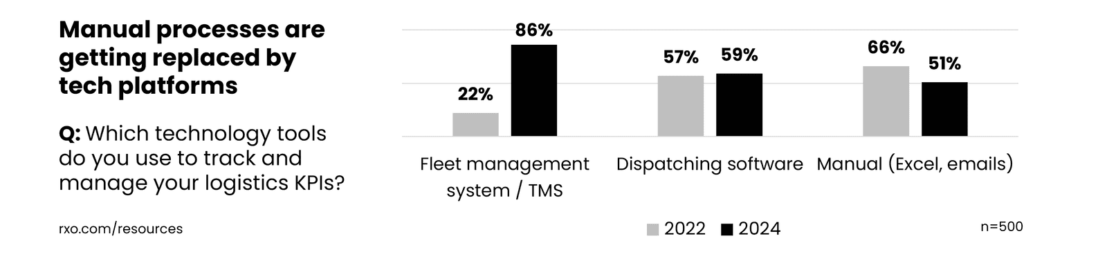 Graphic showing what tech platforms carriers are using.