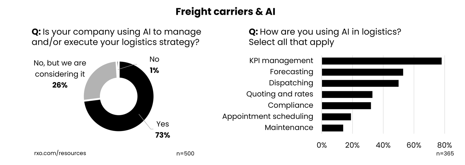 Graphic showing how freight carriers are using AI