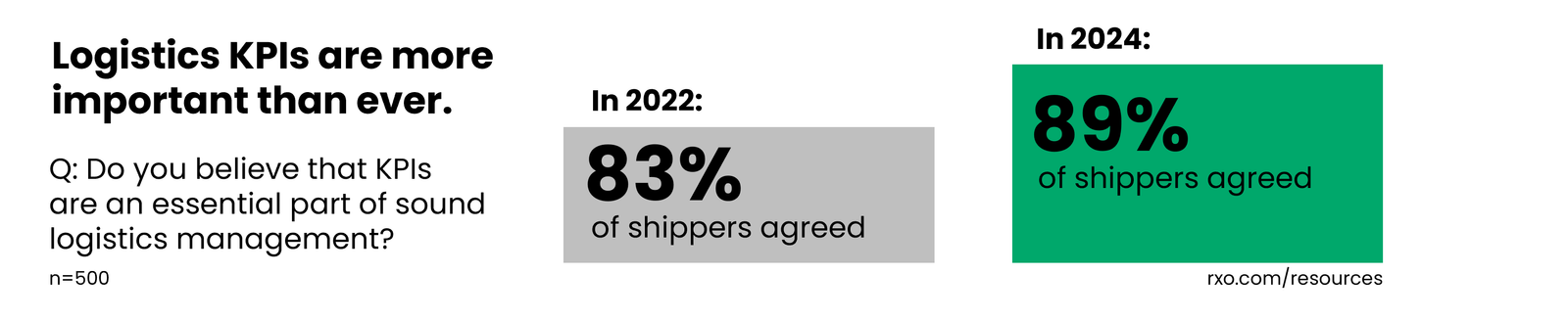 Graphic showing that Logistics KPIs are more important than ever.
