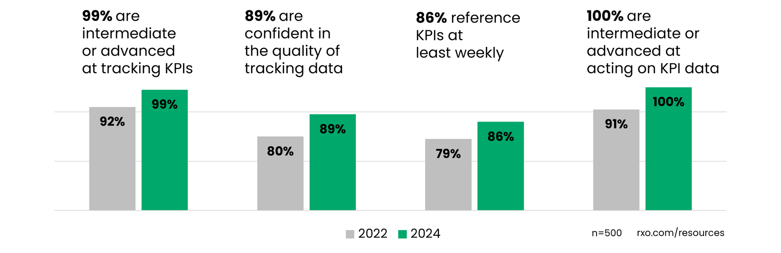 graphic showing statistics of how shippers are getting better at logistics KPIs