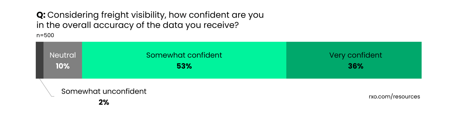 stacked bar graph showing how confident shippers are in freight tracking