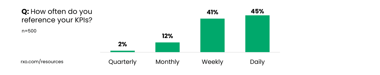 bar graph showing how often shippers reference their logistics KPIs