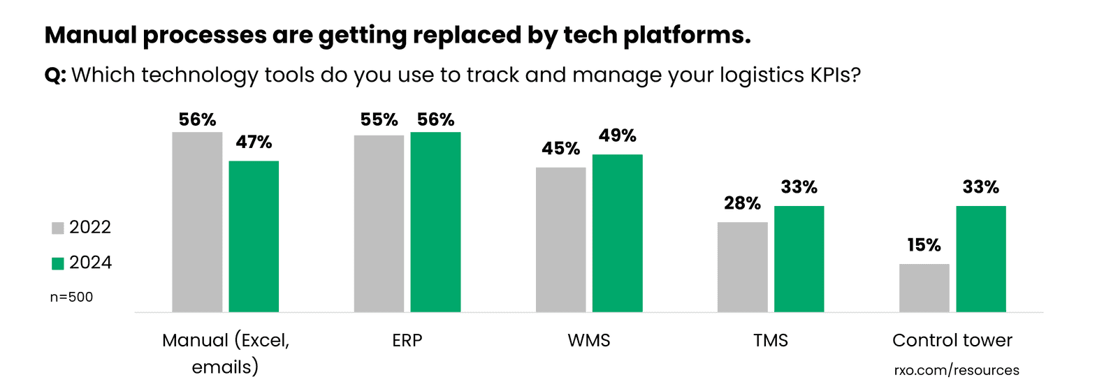 Cluster bar graph showing how manual processes are getting replaced by technology for shippers.