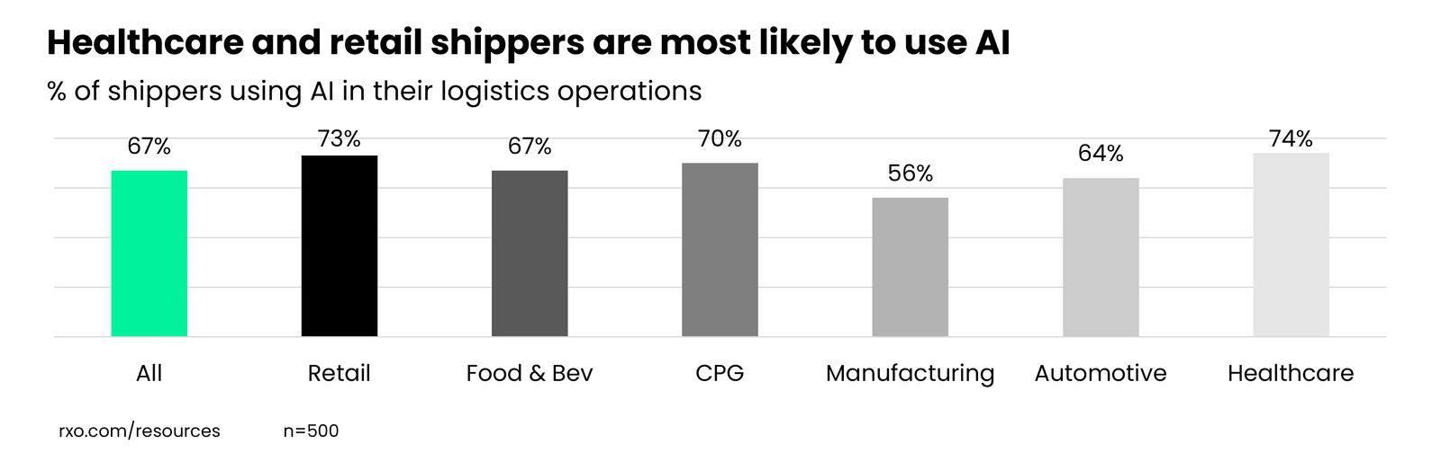 Which industry is using AI the most in their logistics