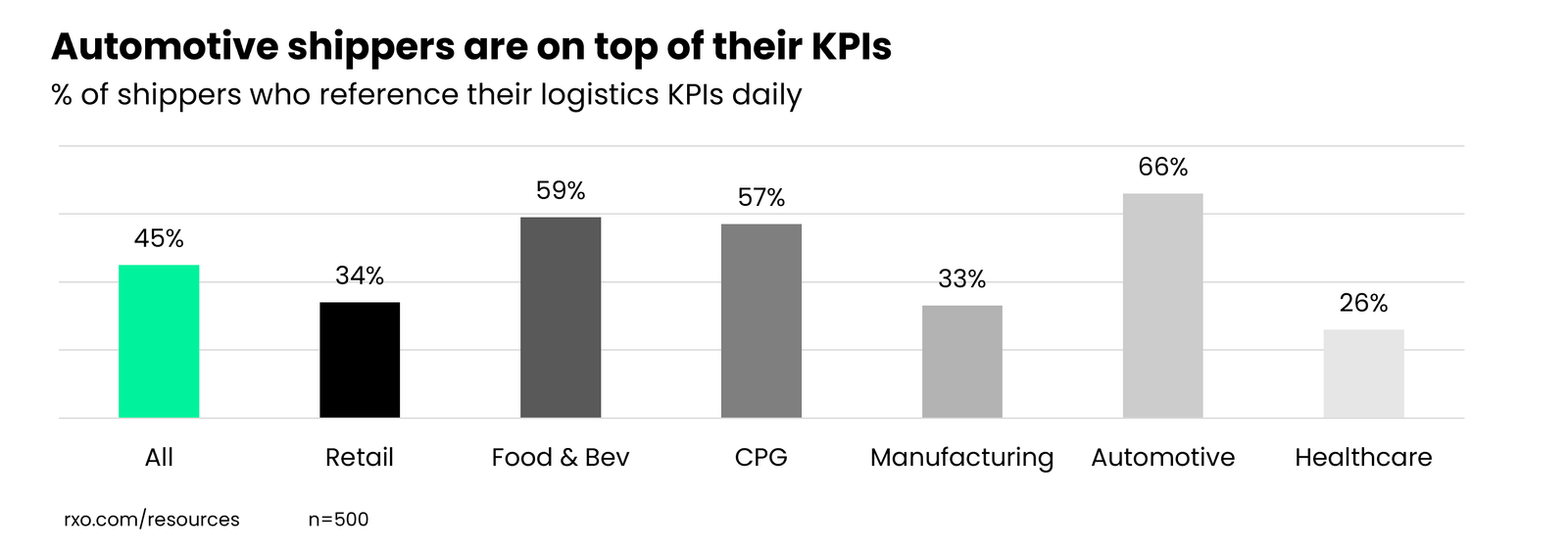 How often shippers reference their KPIs by industry vertical
