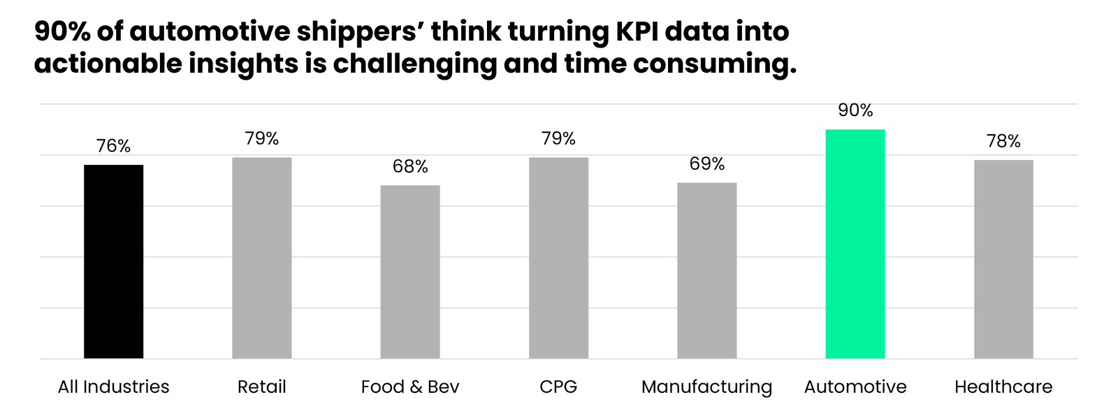 What automotive shippers think about managing KPI data