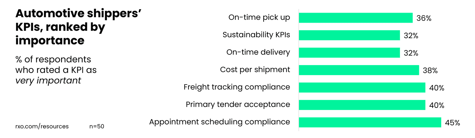 most important logistics KPIs for automotive shippers