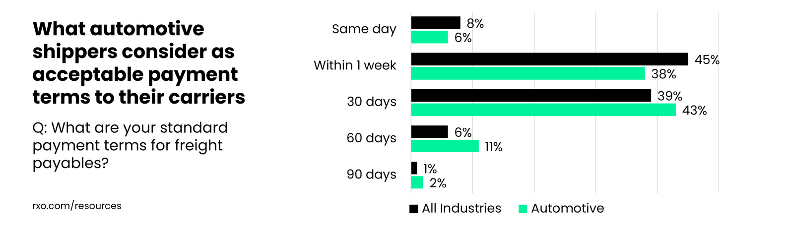 what automotive shippers think is acceptable payment terms