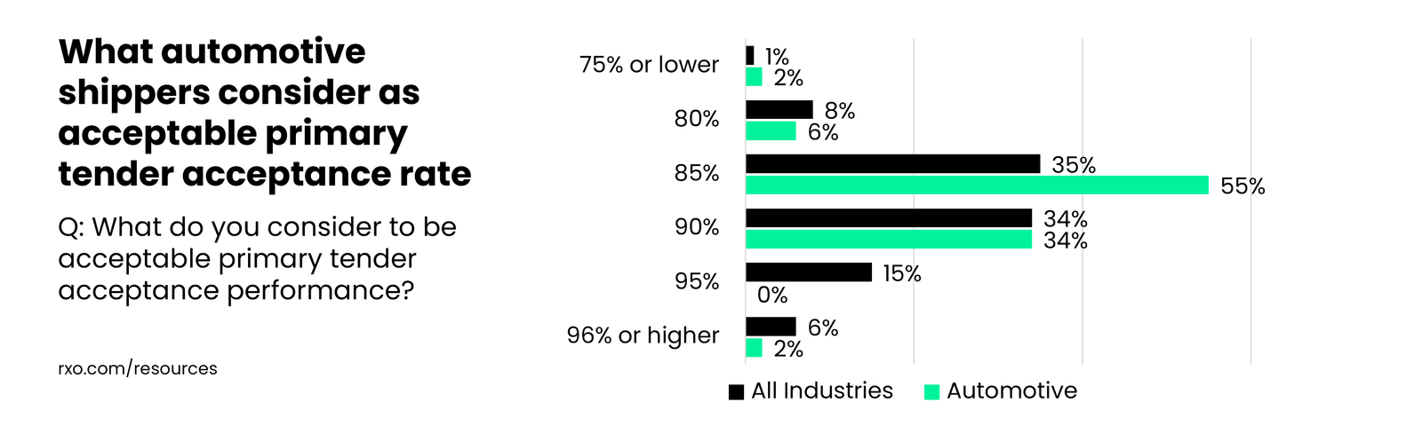 what automotive shippers think is acceptable on-time tender acceptance