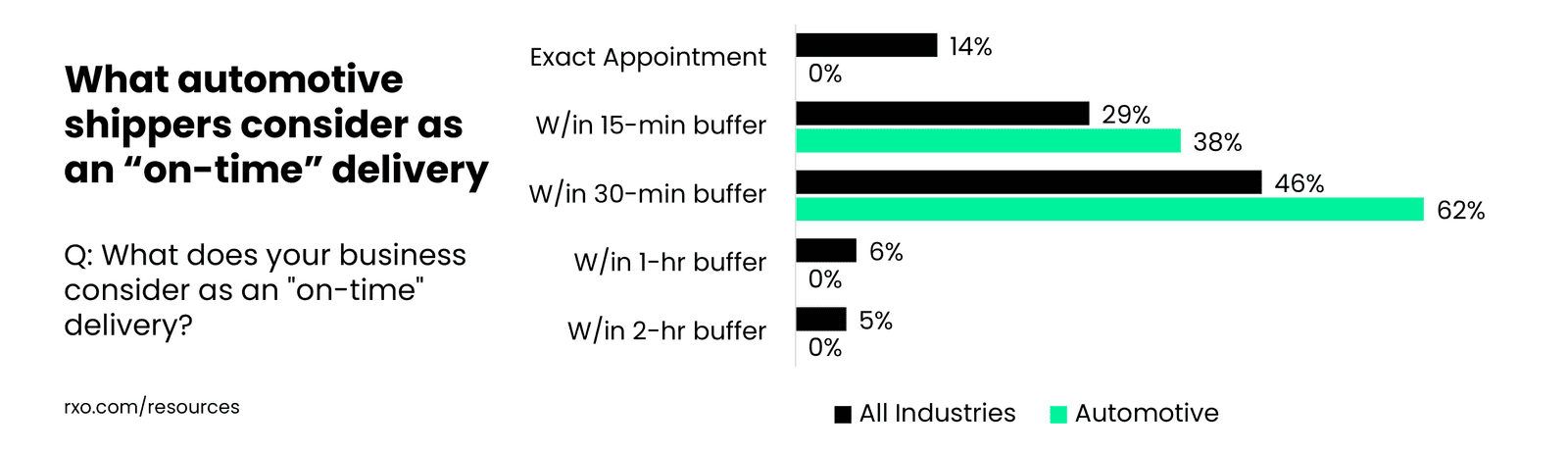 what automotive shippers think counts as an on-time delivery
