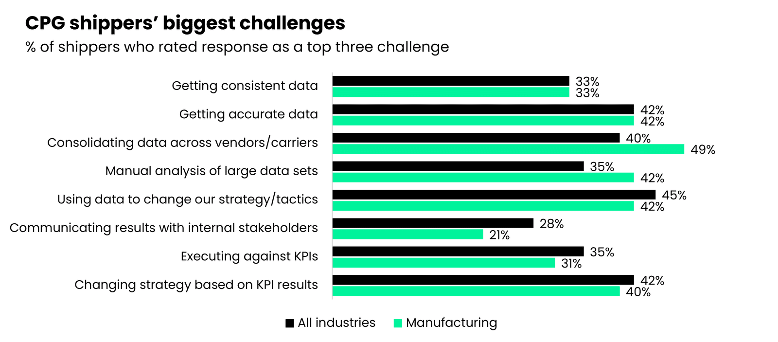 logistics challenges for CPG shippers