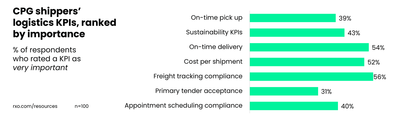 Ranked logistics KPIs for CPG shippers
