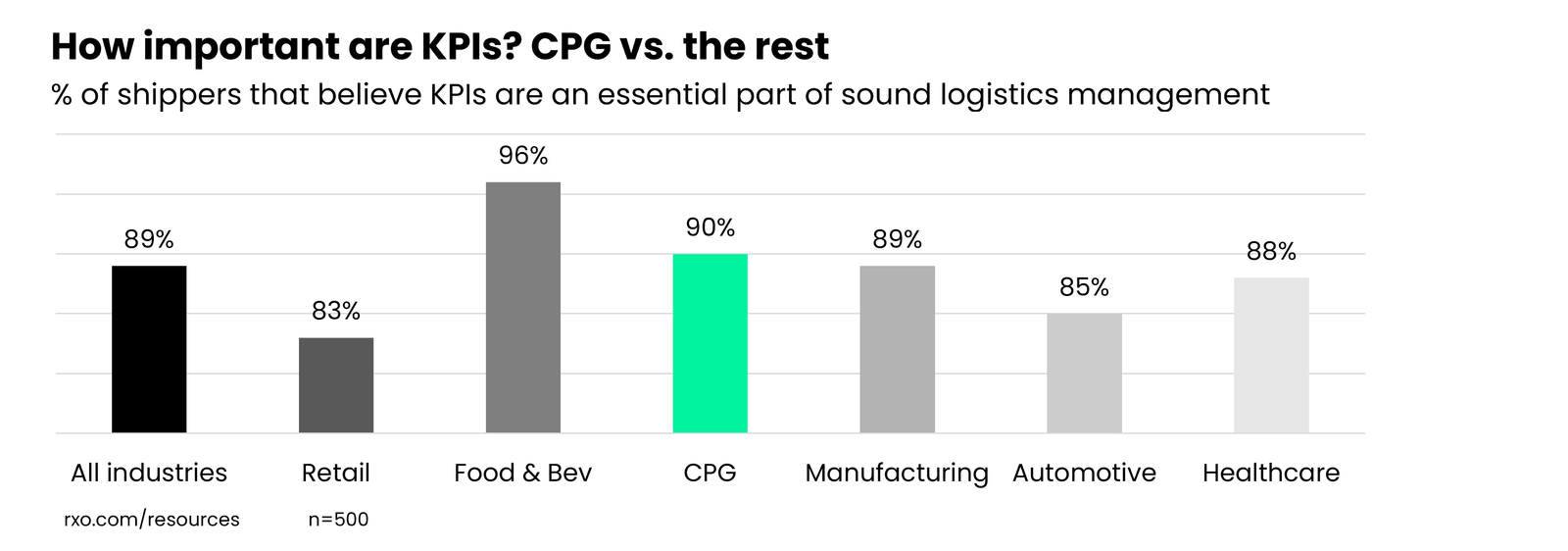 CPG shipper importance of supply chain KPIs