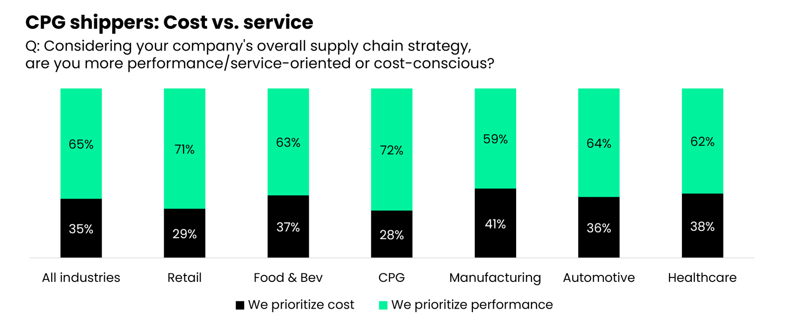 Cost vs. Service for CPG shippers in carrier procurement