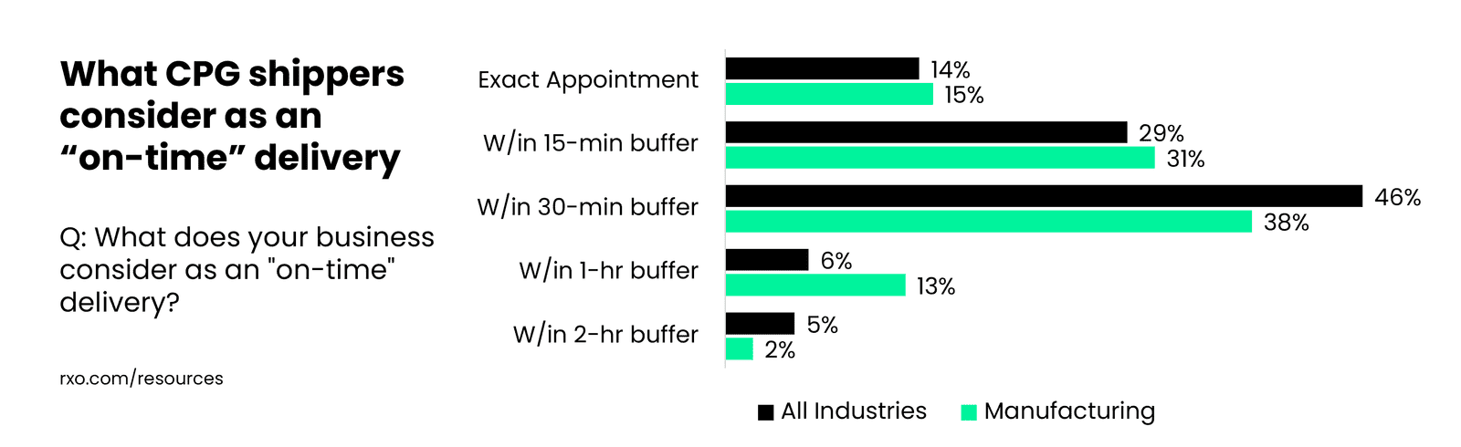 What CPG shippers consider as an "on-time" delivery