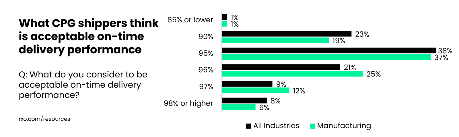 What CPG shippers think is acceptable on-time delivery performance