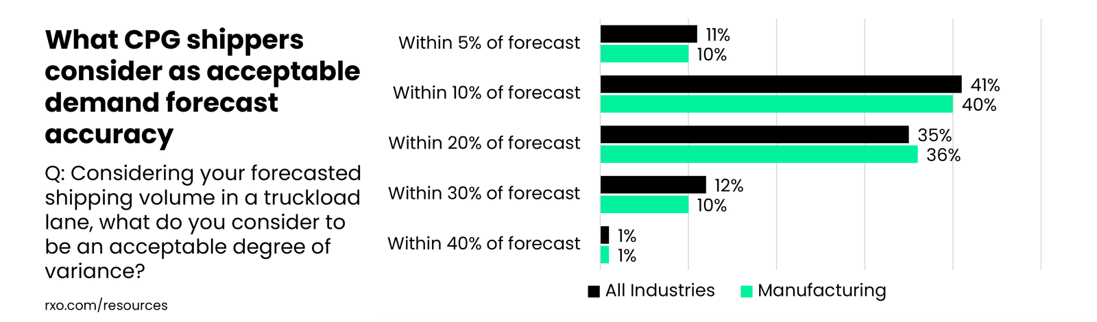 What CPG shippers think is acceptable level of demand forecast accuracy