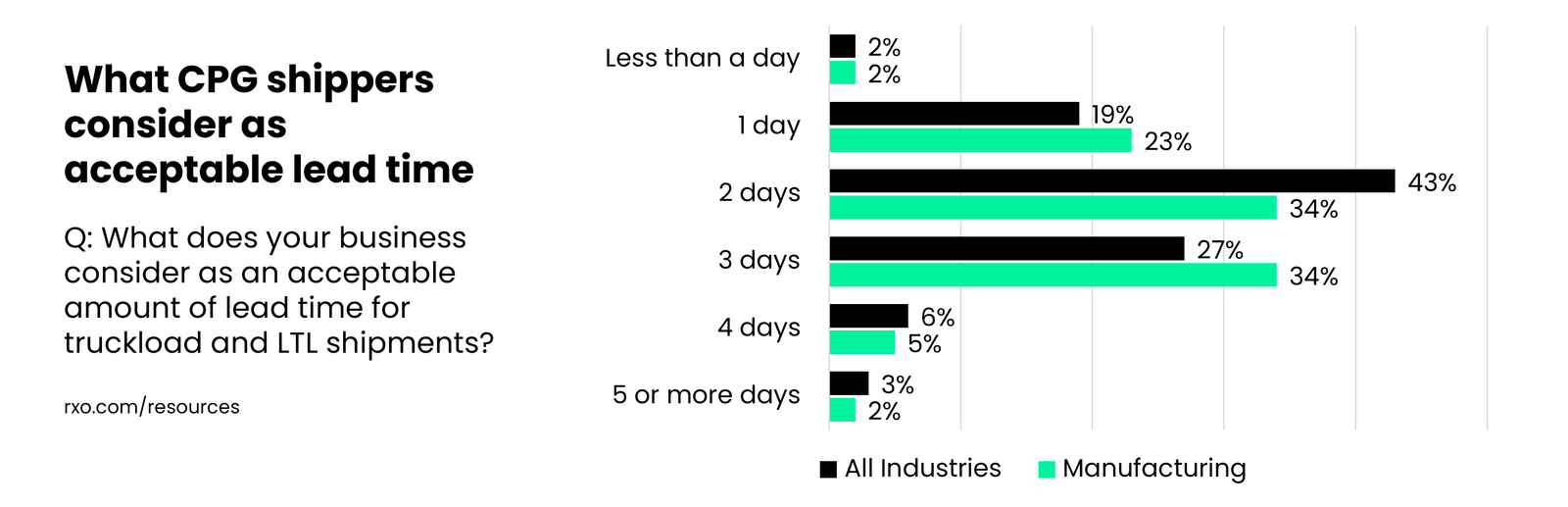 What CPG shippers think is acceptable amount of lead time for truckload shipments