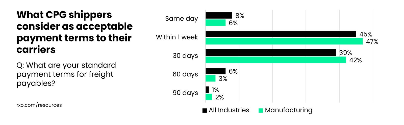 What CPG shippers think are acceptable payment terms for freight shipments