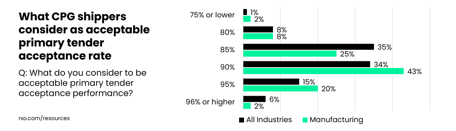 What CPG shippers think is acceptable primary tender acceptance rate