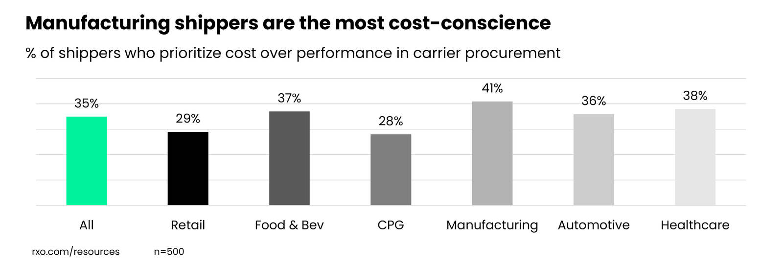Which industry is the most cost-conscience in freight shipping