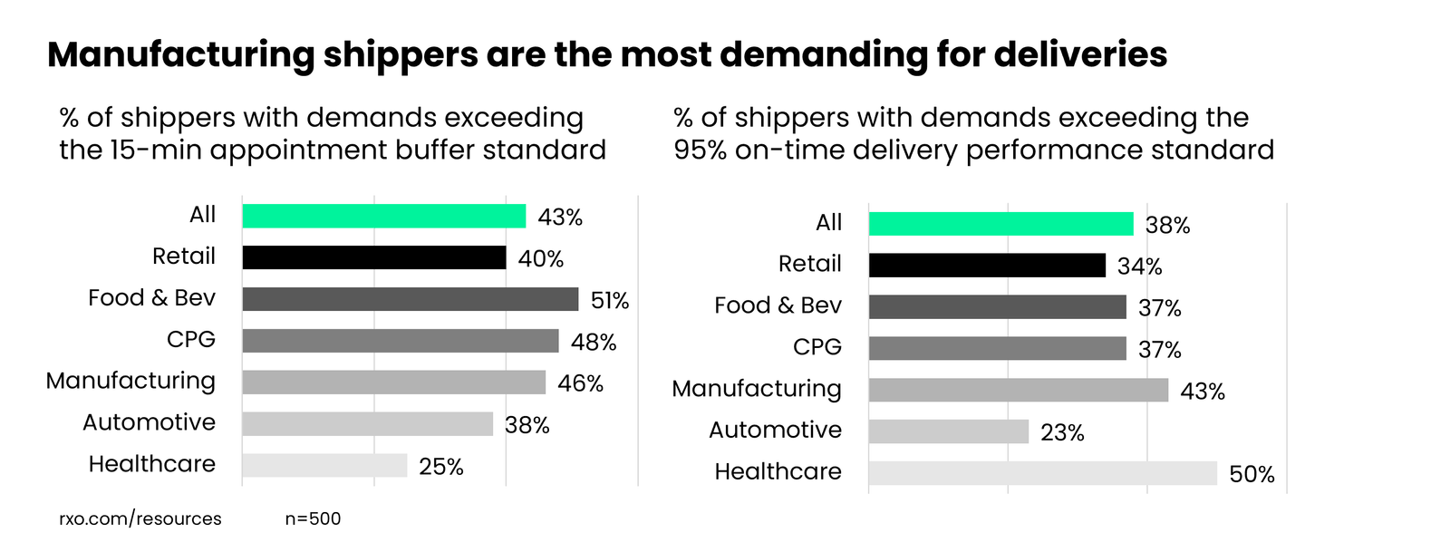 Freight shipping delivery standards by industry