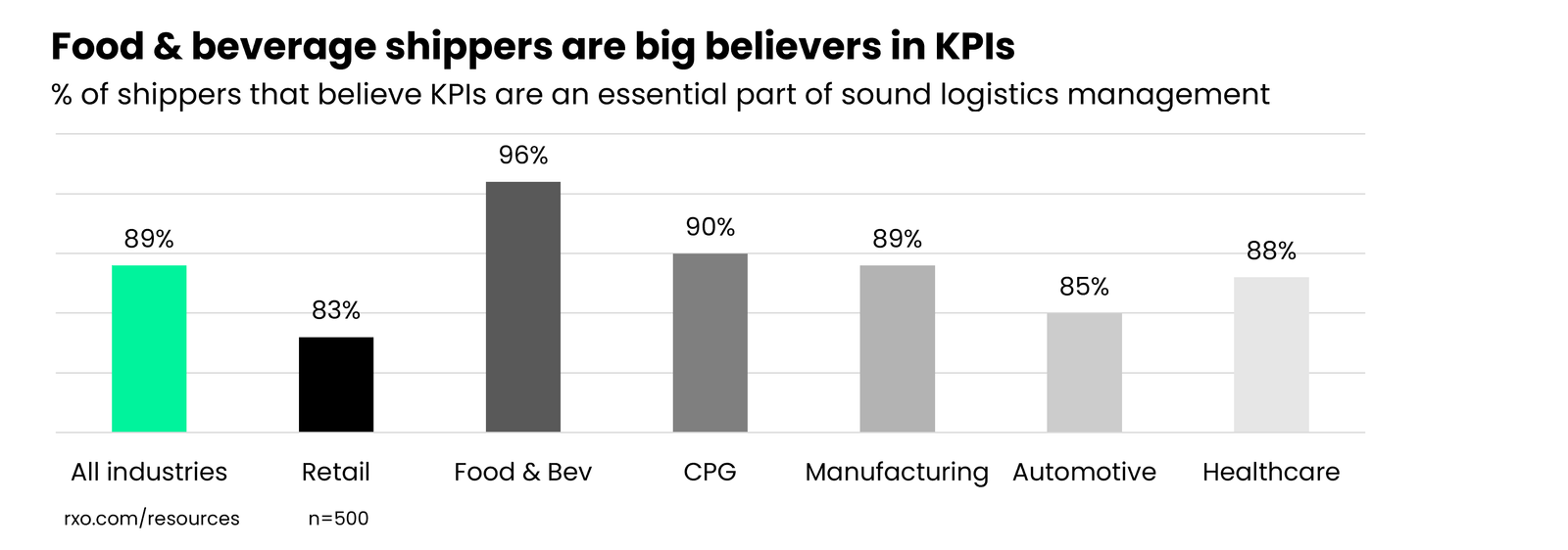 logistics KPI importance bar graph by industry vertical