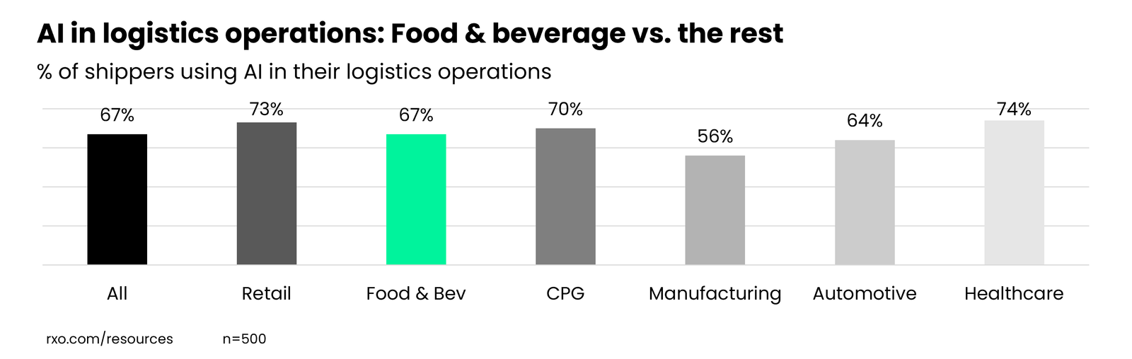 how food & beverage shippers are using AI in logistics